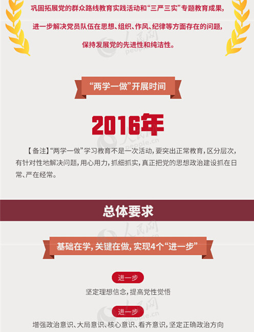 圖解：面向全體黨員開(kāi)展的“兩學(xué)一做”究竟是什么？