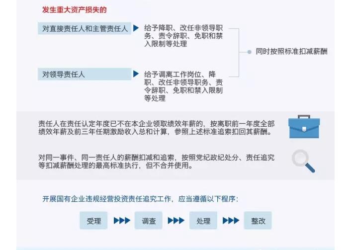 國務(wù)院發(fā)文：國企經(jīng)營(yíng)者越權投標、擅變合同、超進(jìn)度付款將嚴重追責