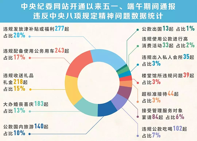 我們分析了1400多起五一端午違反八項規定精神案例，然后發(fā)現……