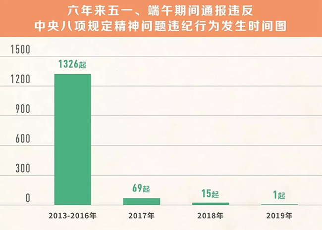 我們分析了1400多起五一端午違反八項規定精神案例，然后發(fā)現……